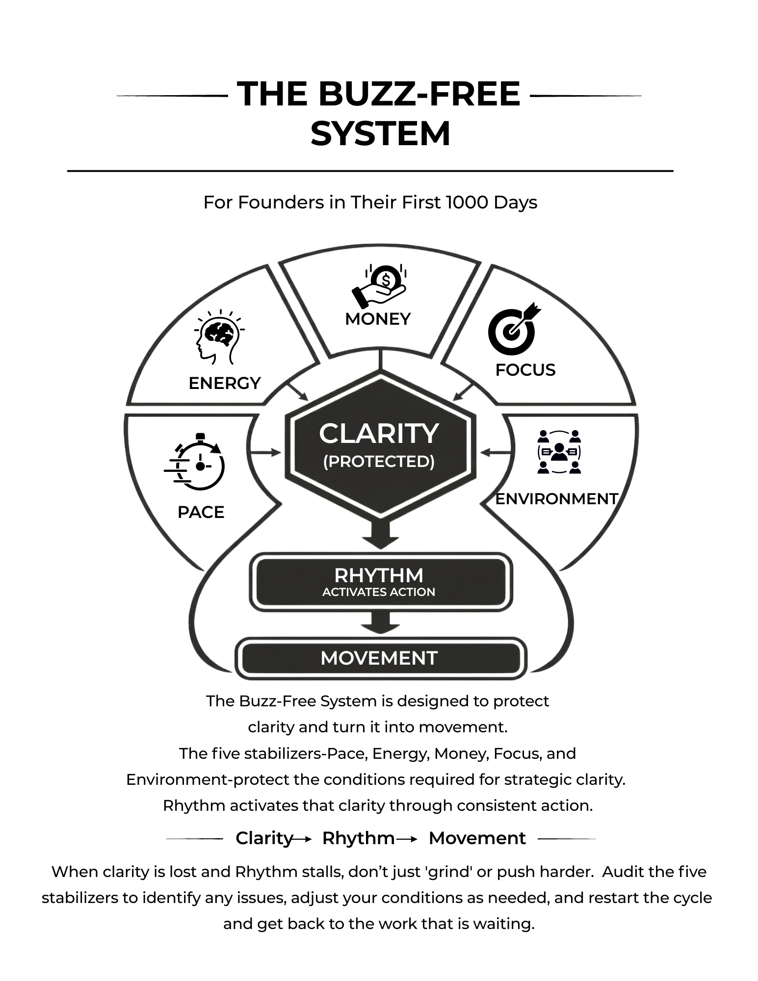 The Buzz-Free System diagram